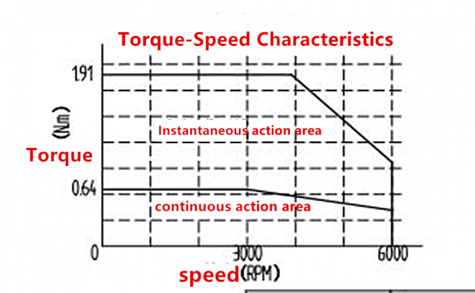Контроллер CNC AC Servo Motor Kit 3000 оборотов в минуту 64Ncm 200W 17-битный магнитный кодер 2